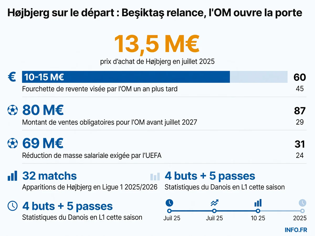 Infographie présentant les chiffres clés du dossier Højbjerg: prix d'achat, fourchette de revente, statistiques saison 2025/2026, et contraintes financières de l'OM