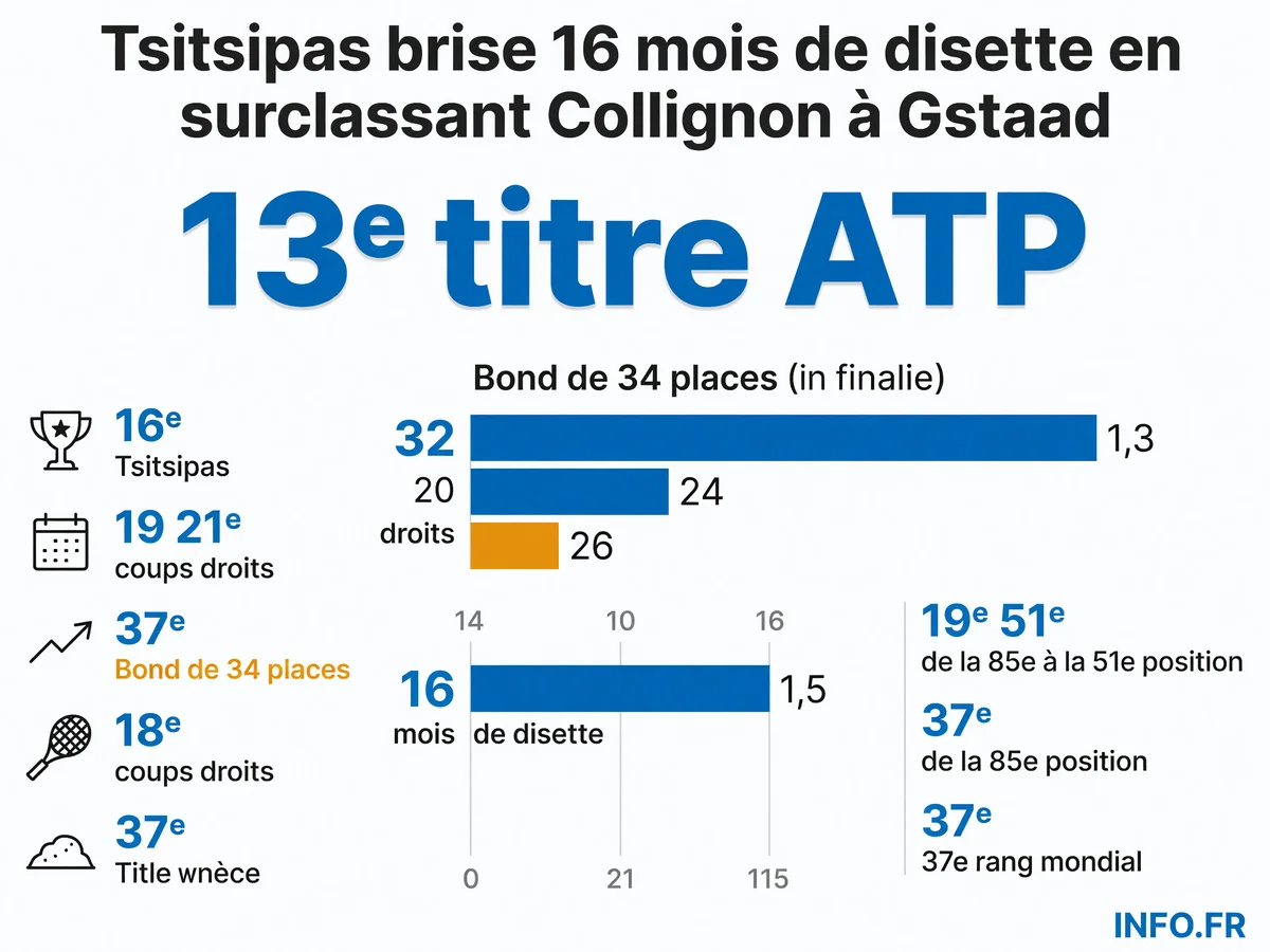 Statistiques de la victoire de Stefanos Tsitsipas à l'ATP 250 de Gstaad face à Raphaël Collignon en juillet 2026