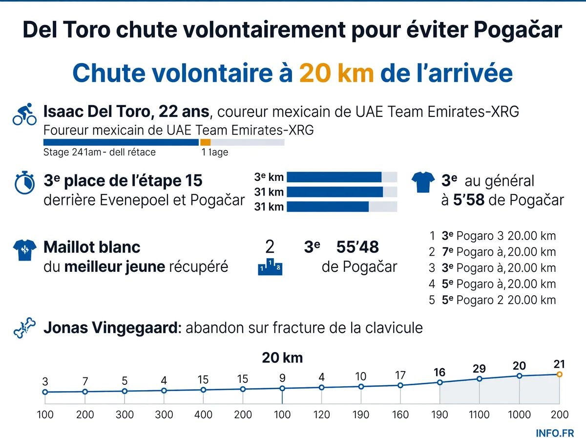 Infographie montrant la chute volontaire d'Isaac Del Toro lors de l'étape 15 du Tour de France 2026 pour protéger Tadej Pogačar, son podium final et l'abandon de Jonas Vingegaard