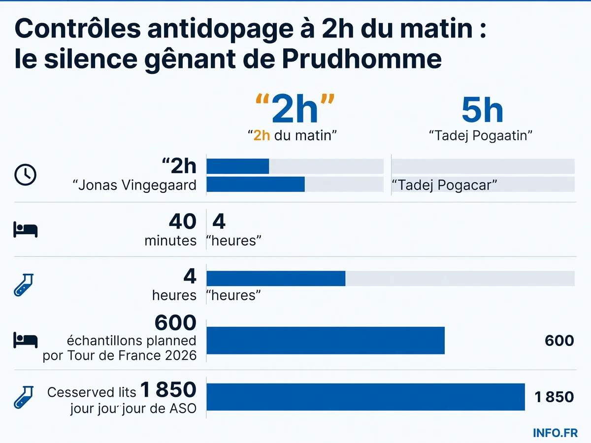 Chronologie et chiffres clés des contrôles antidopage nocturnes avant l'étape 15 du Tour de France 2026 ayant provoqué la colère du peloton