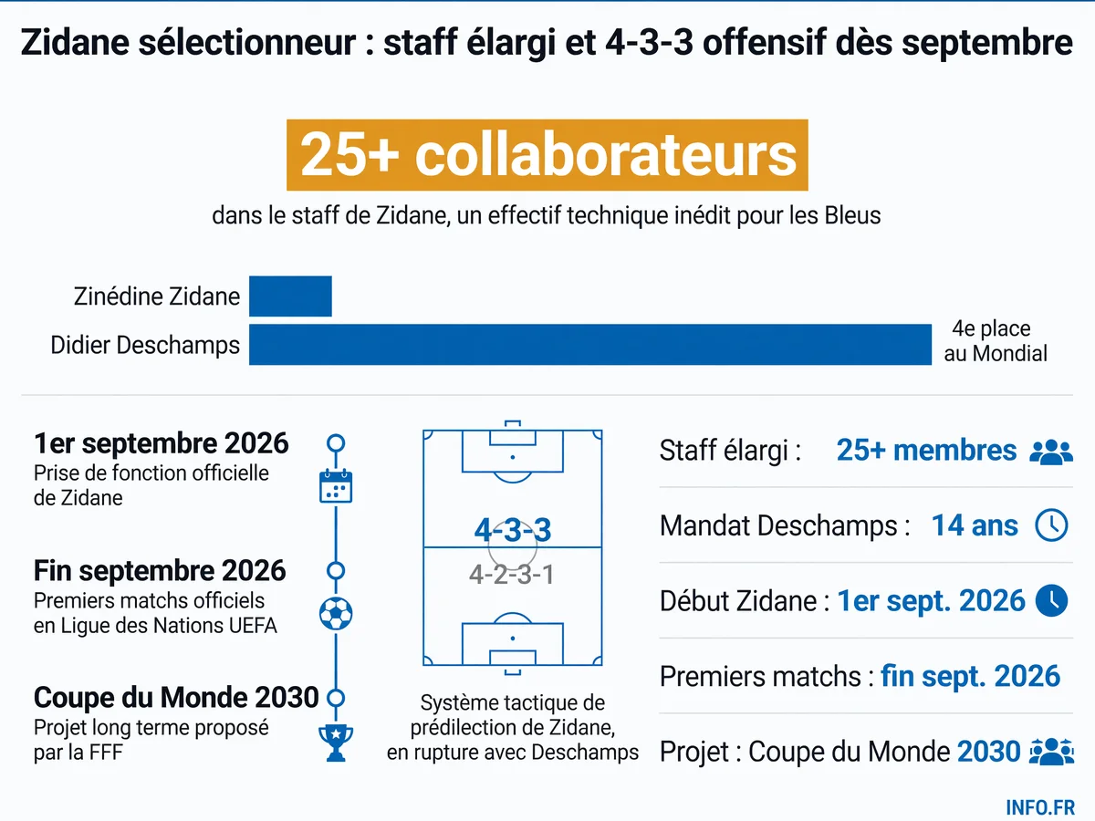 Chronologie et chiffres clés de la prise de fonction de Zinédine Zidane à la tête de l'Équipe de France en septembre 2026.