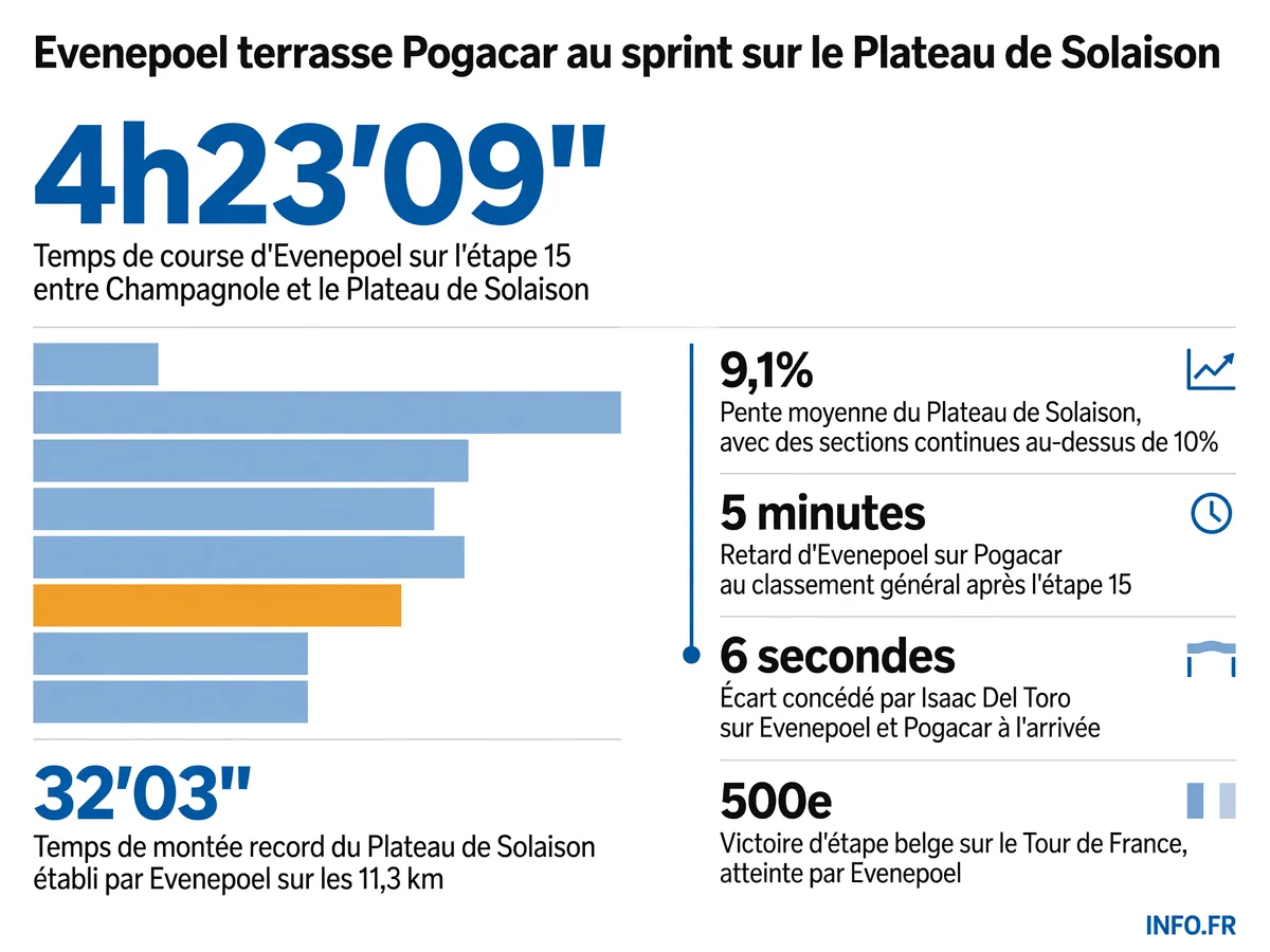 Remco Evenepoel remporte l'étape 15 du Tour de France 2026 au sommet du Plateau de Solaison après avoir battu Tadej Pogacar au sprint, tandis que Jonas Vingegaard abandonne sur fracture de la clavicule