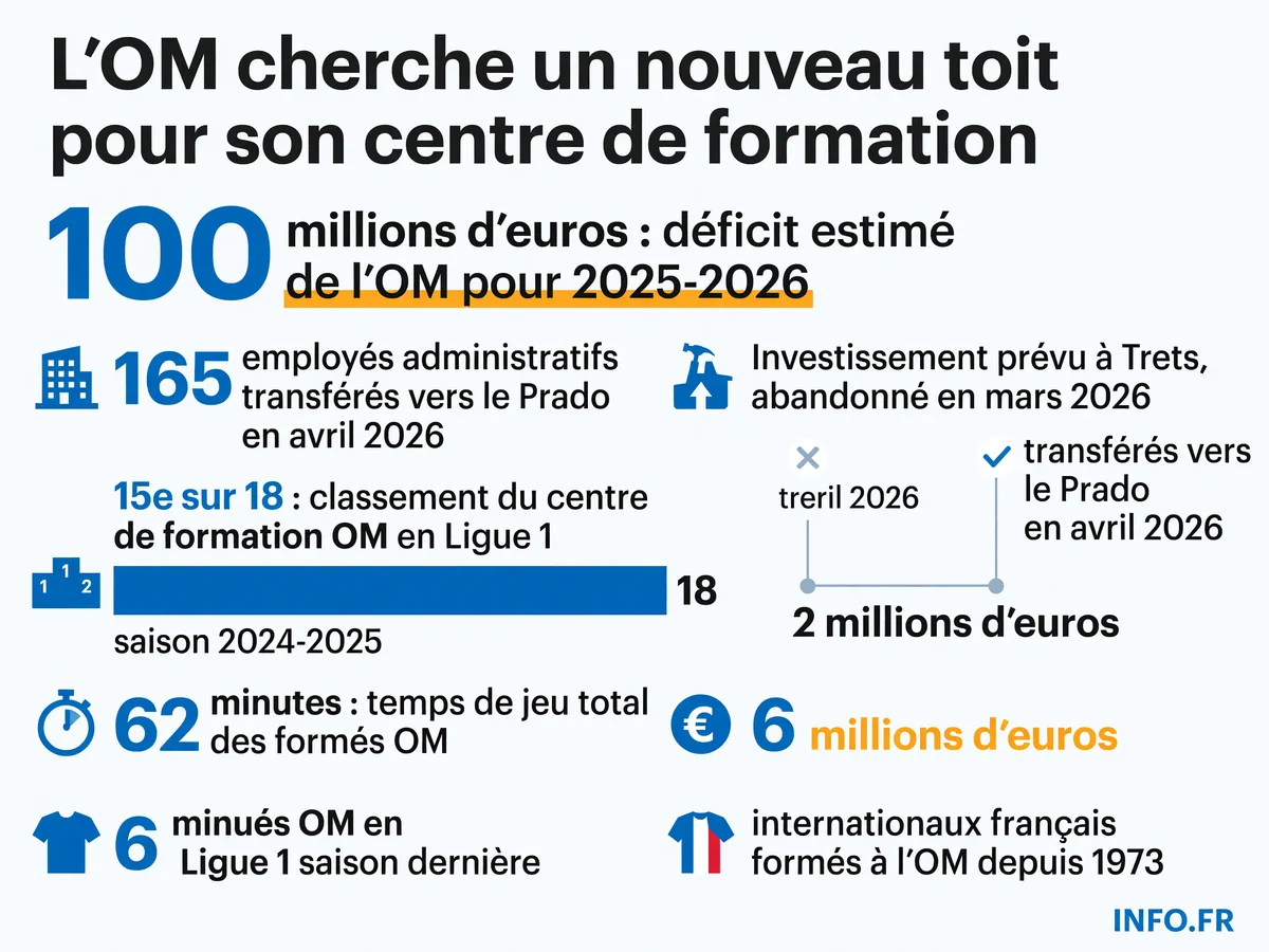 Chiffres clés de la crise d'espace du centre de formation de l'Olympique de Marseille en 2026