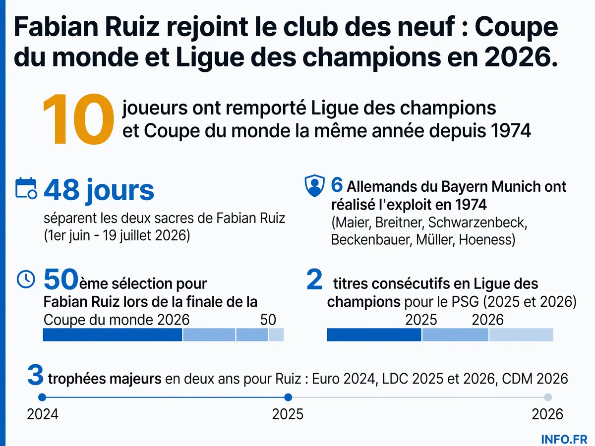 Chronologie du doublé historique de Fabian Ruiz: Ligue des champions et Coupe du monde remportées en 2026