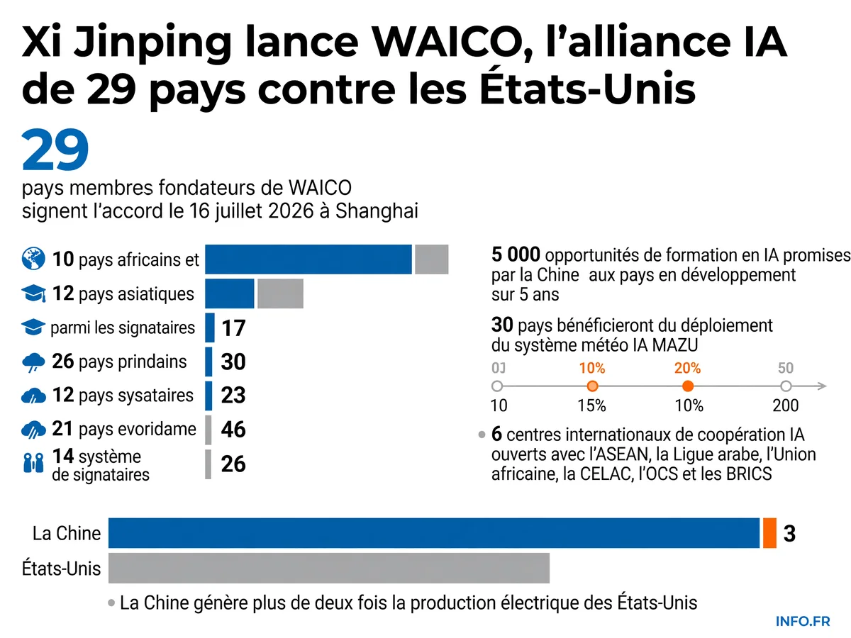 Cartographie géopolitique de l'alliance WAICO lancée par Xi Jinping: 29 pays membres, capacités énergétiques chinoises et transferts technologiques vers le Sud global