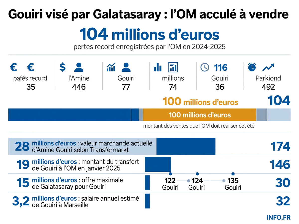Infographie présentant les enjeux financiers du dossier Amine Gouiri entre l'OM, Galatasaray et Naples, avec les montants clés des pertes marseillaises et des offres de transfert.