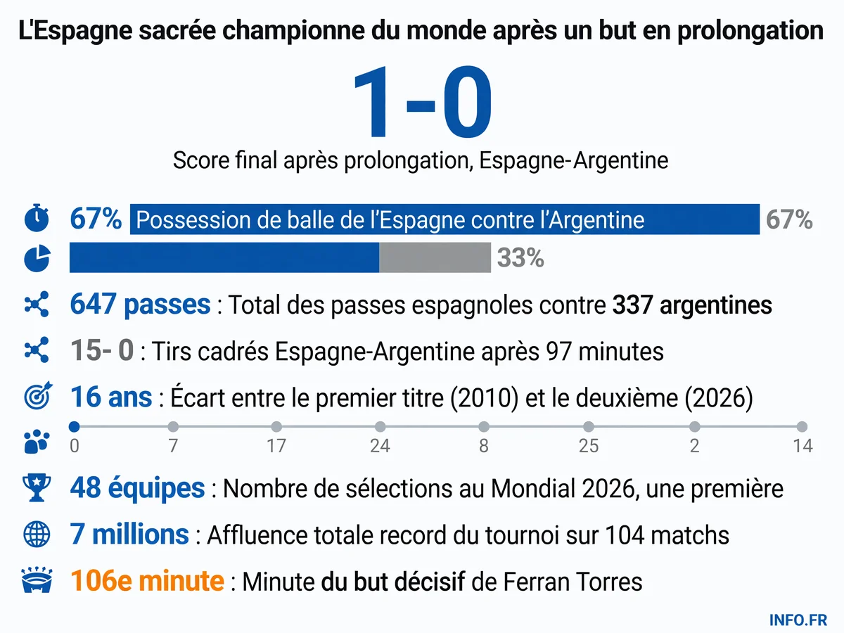 Statistiques clés de la finale de la Coupe du Monde 2026 remportée par l'Espagne face à l'Argentine 1-0 après prolongation au MetLife Stadium