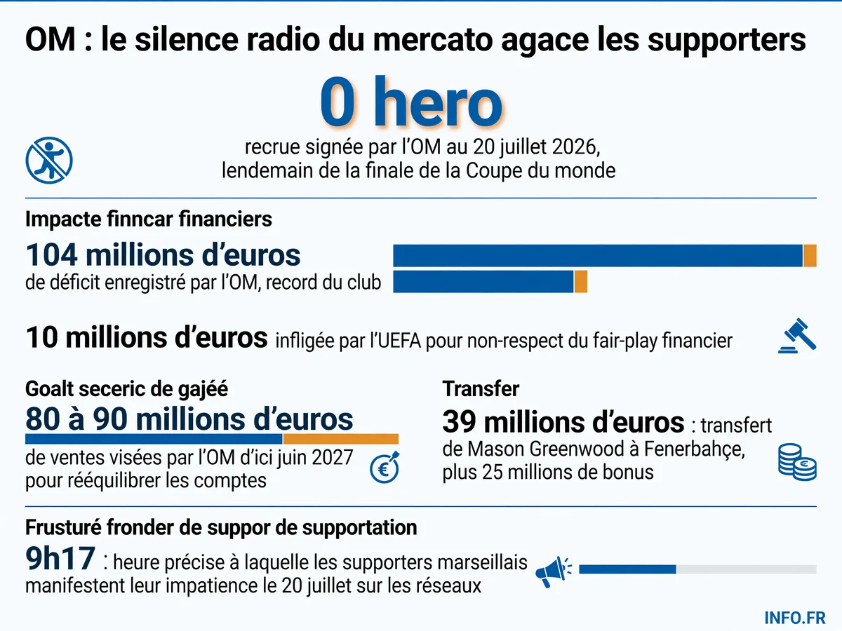 Bilan du mercato estival de l'OM au 20 juillet 2026: aucune recrue, trois départs majeurs, un déficit de 104 millions d'euros et un objectif de ventes de 80 à 90 millions avant juin 2027.