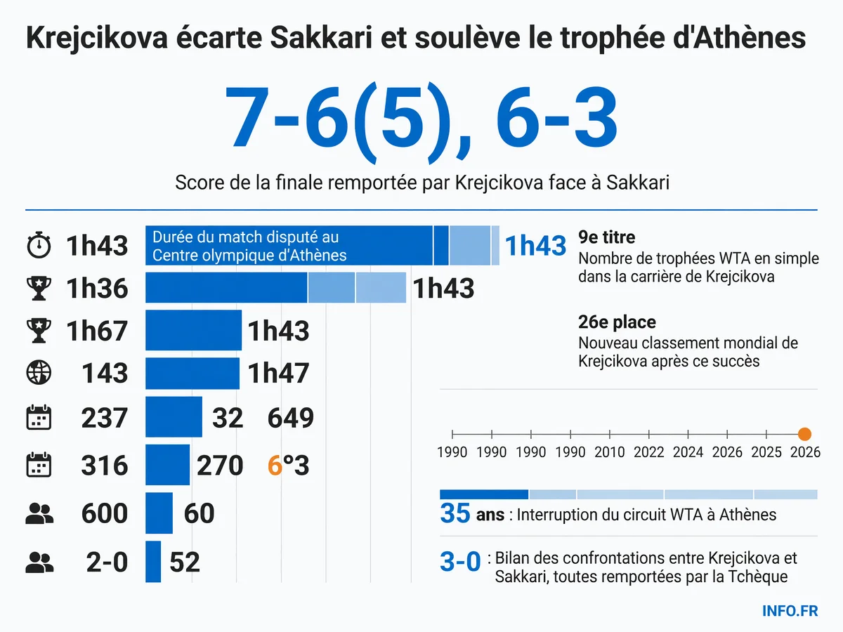 Chiffres clés de la victoire de Barbora Krejcikova au WTA 250 d'Athènes face à Maria Sakkari le 19 juillet 2026