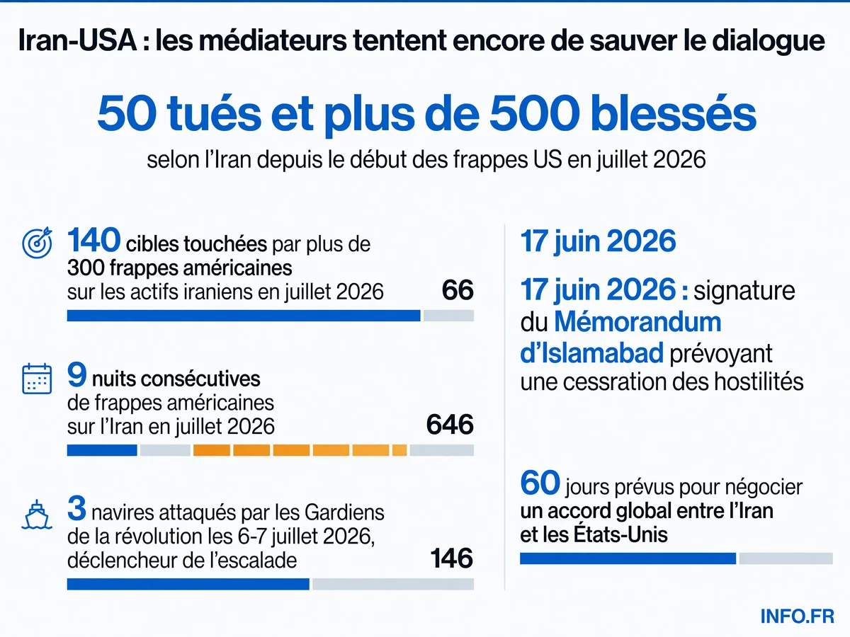 Chronologie et bilan des tensions Iran-États-Unis en juillet 2026: frappes, victimes et tentatives de médiation diplomatique.