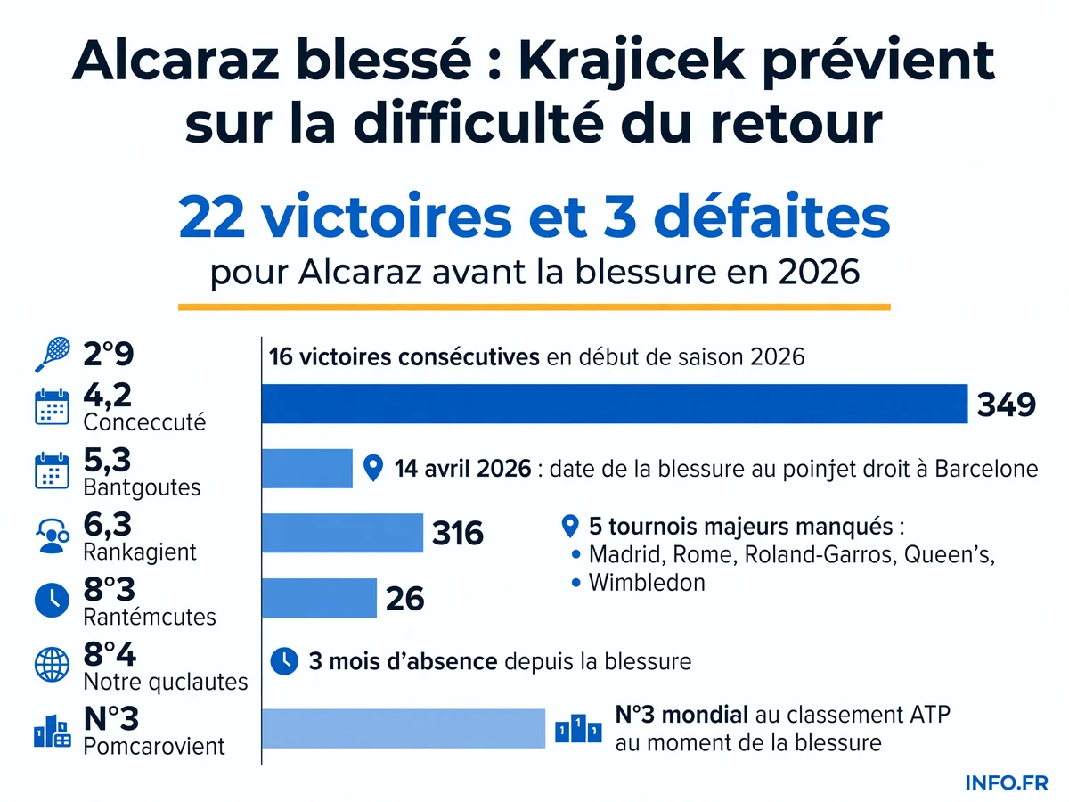 Infographie présentant le bilan de Carlos Alcaraz en 2026 avant sa blessure au poignet droit survenue le 14 avril à Barcelone, avec 22 victoires pour 3 défaites et cinq forfaits majeurs