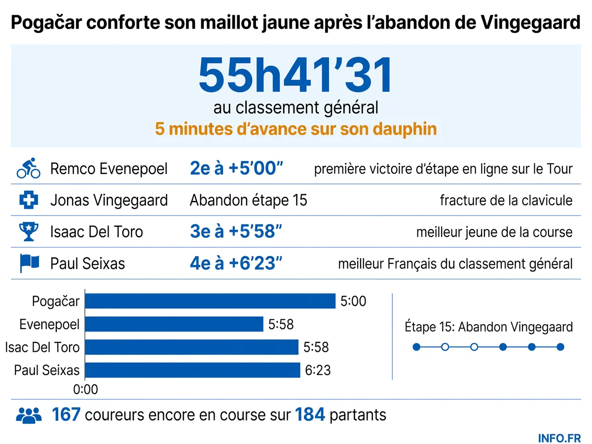 Classement général du Tour de France 2026 après l'étape 15 et abandon de Jonas Vingegaard sur fracture de la clavicule