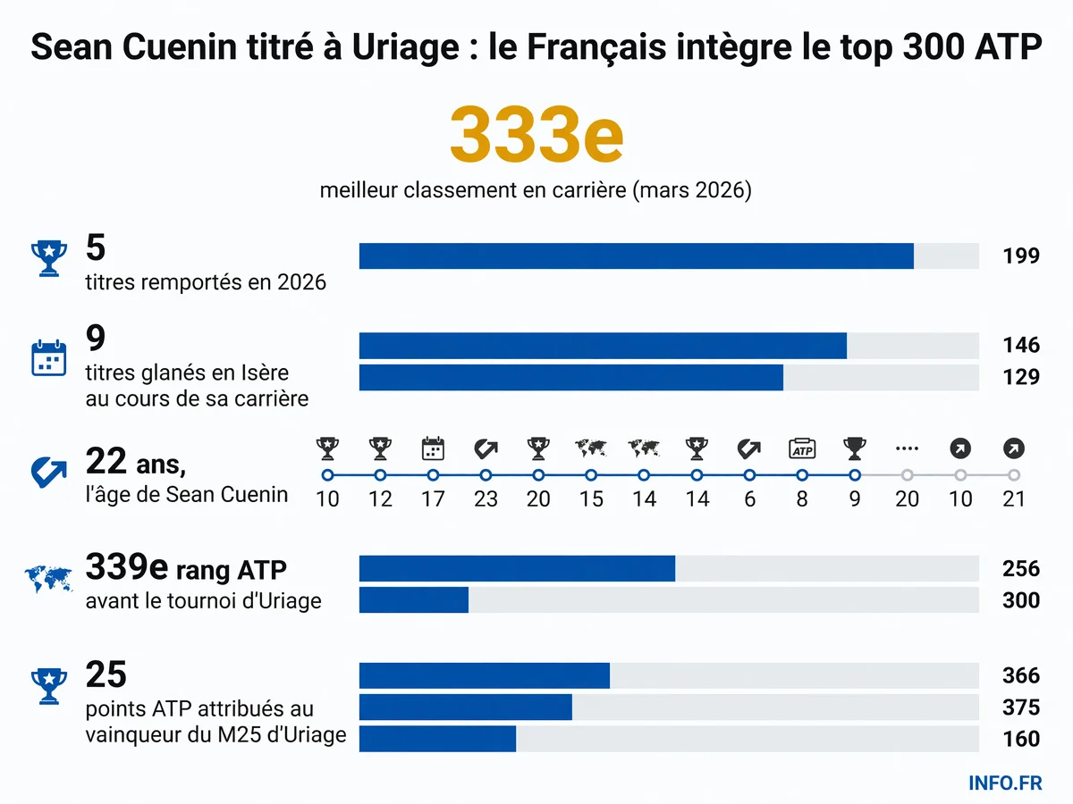 Sean Cuenin remporte son cinquième titre de la saison 2026 à Uriage et intègre le top 300 ATP pour la première fois de sa carrière à 22 ans