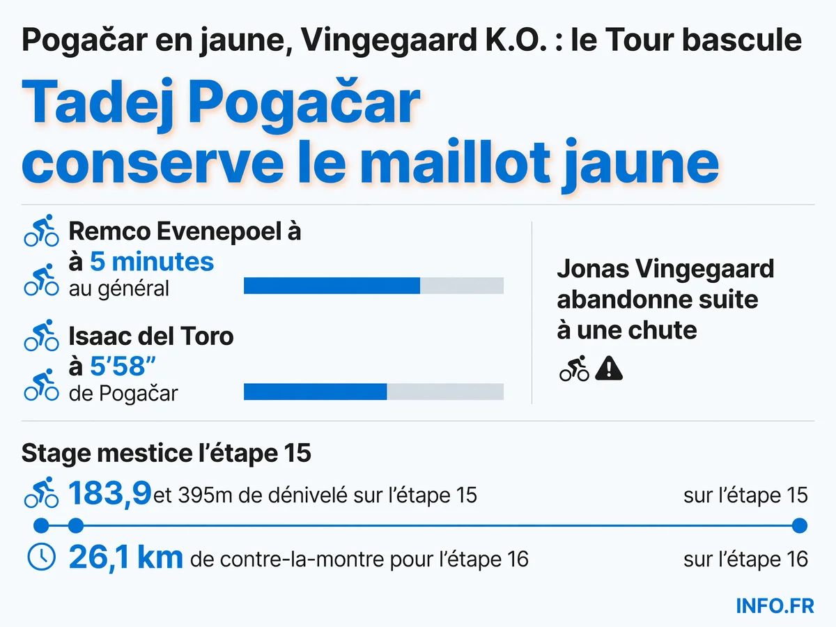 Classement général du Tour de France 2026 après la 15e étape et l'abandon de Jonas Vingegaard suite à une chute au Plateau de Solaison.