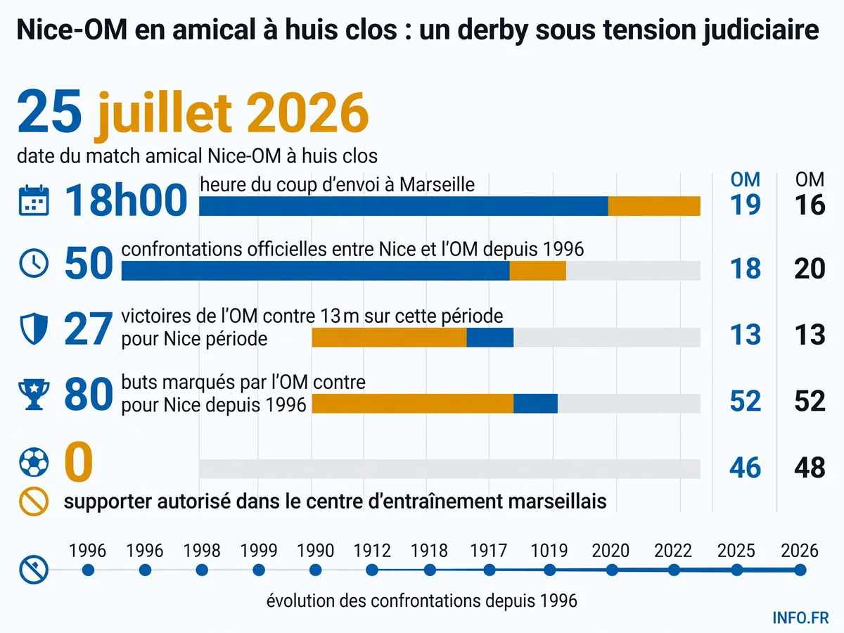 Match amical OGC Nice contre Olympique de Marseille le 25 juillet 2026 à huis clos au centre d'entraînement Robert-Louis-Dreyfus à Marseille, tension judiciaire entre les deux clubs rivaux.