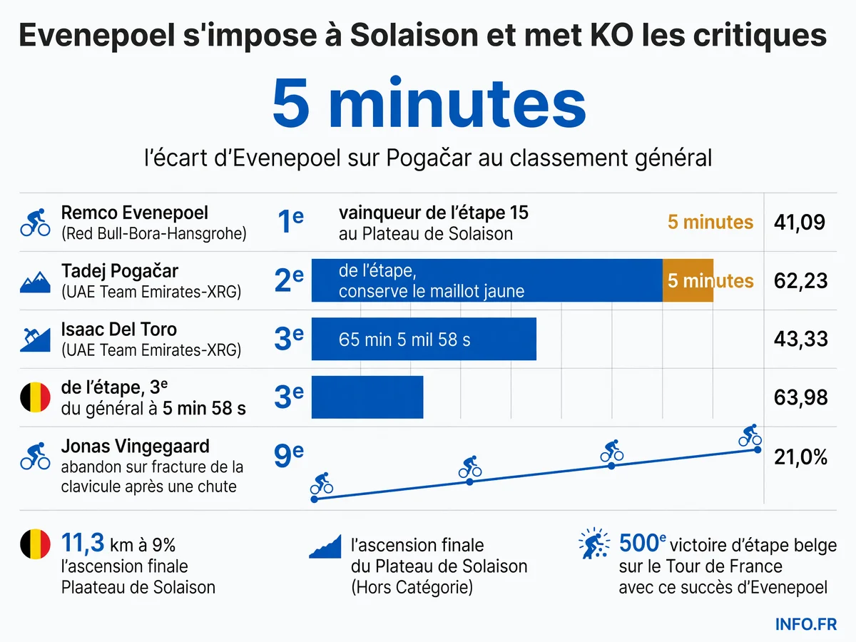 Les données clés de la victoire de Remco Evenepoel à l'étape 15 du Tour de France 2026 au Plateau de Solaison et son impact sur le classement général.