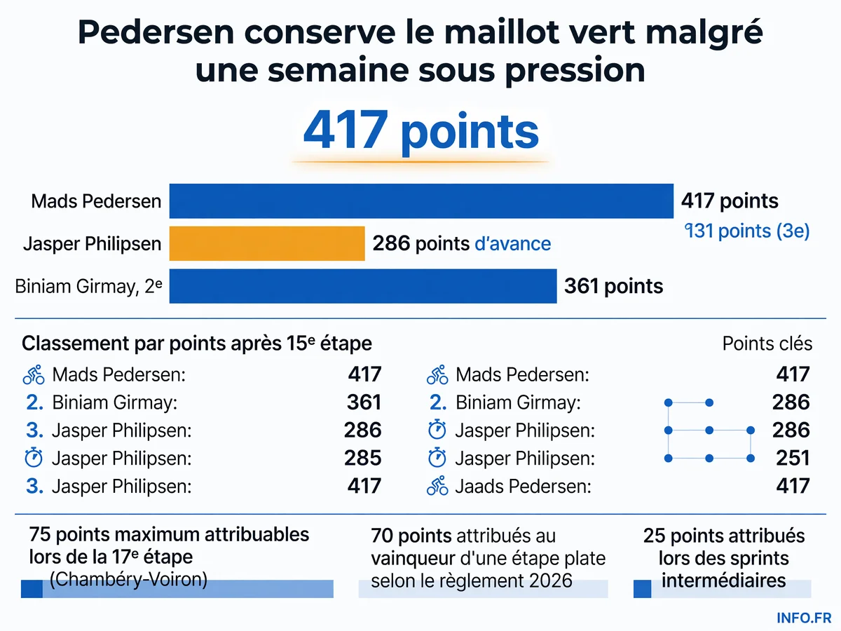 Classement par points du Tour de France 2026 après la 15e étape avec Mads Pedersen en tête (417 points), devant Biniam Girmay (361) et Jasper Philipsen (286)