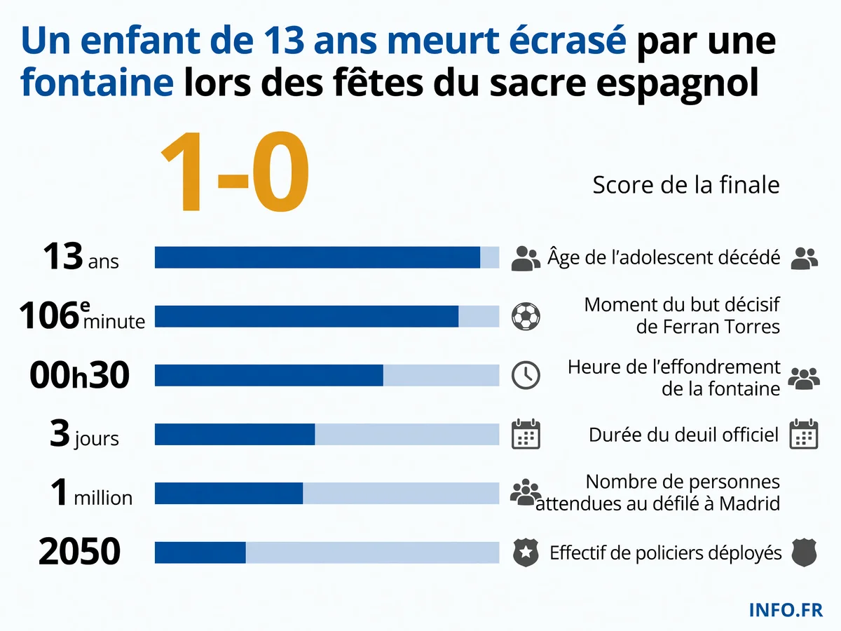 Bilan du drame de Ciudad Rodrigo lors des célébrations du sacre de l'Espagne en Coupe du monde 2026