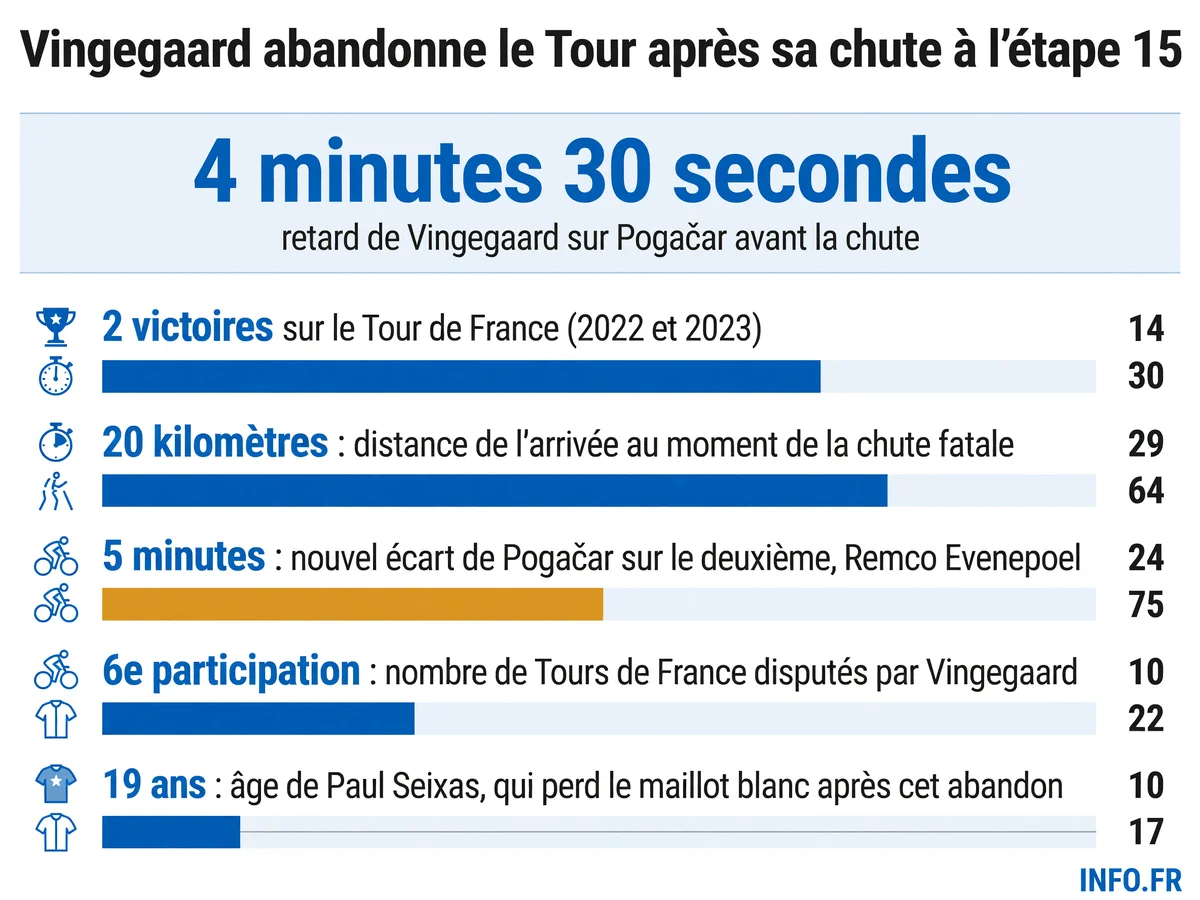 Les chiffres clés de l'abandon de Jonas Vingegaard lors de la 15e étape du Tour de France 2026