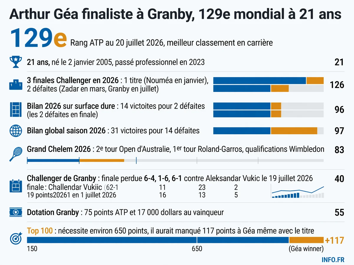 Parcours d'Arthur Géa lors du Challenger de Granby en juillet 2026 et progression au classement ATP