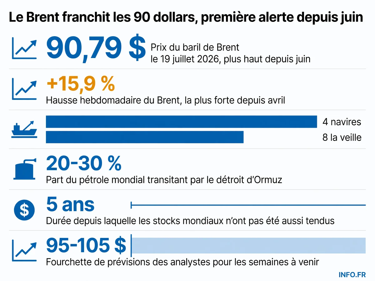 Le Brent franchit les 90 dollars le 19 juillet 2026 après une hausse hebdomadaire de 15,9%, alors que le trafic dans le détroit d'Ormuz chute et que les stocks mondiaux atteignent leur niveau le plus bas depuis 5 ans.