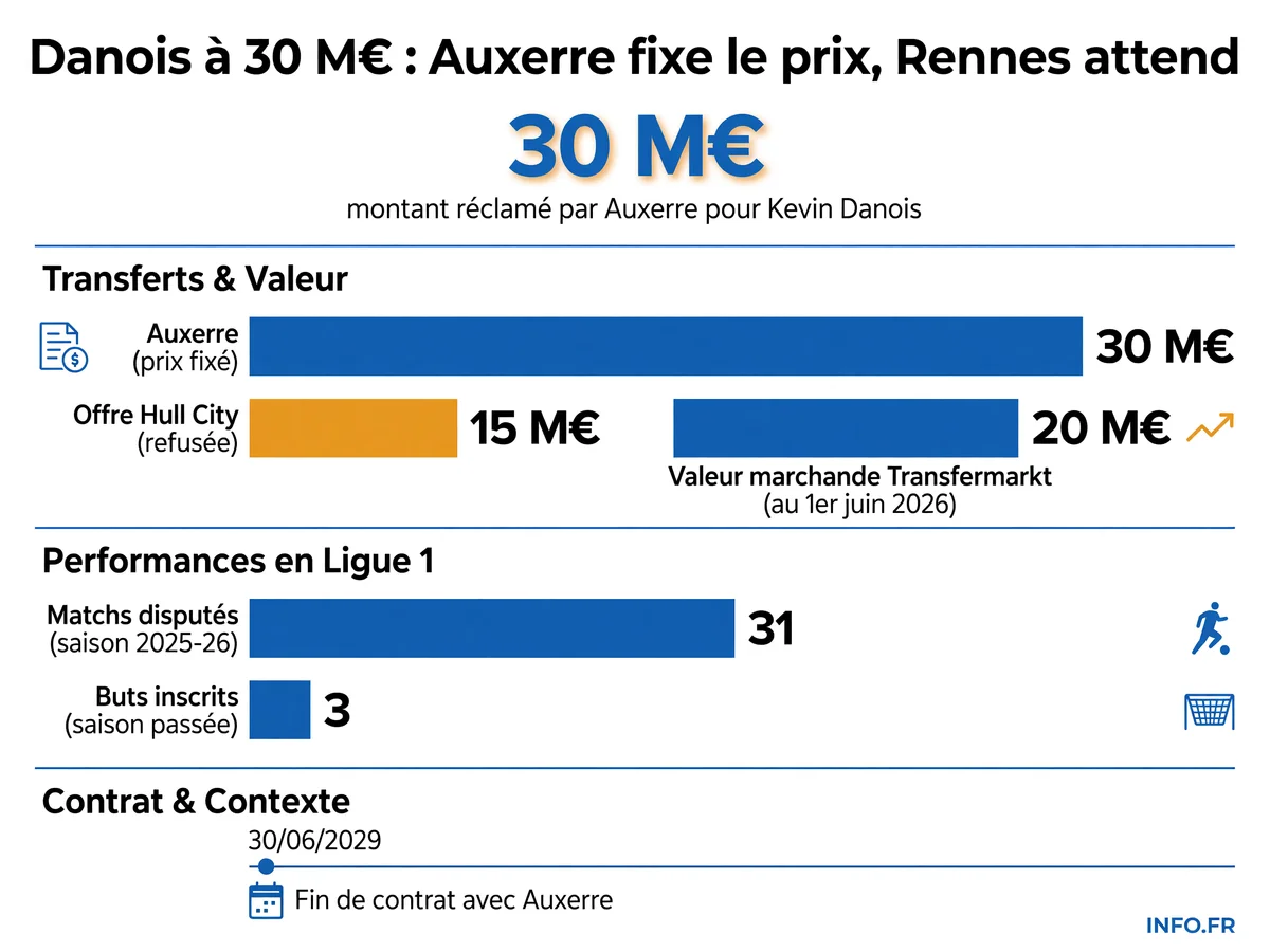 Les chiffres clés du dossier Kevin Danois: prix, offres, statistiques et valeur marchande