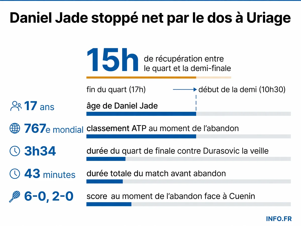 Infographie montrant les statistiques clés de l'abandon de Daniel Jade au M25 d'Uriage: durée du quart marathon, temps de récupération insuffisant et score au moment de l'abandon.