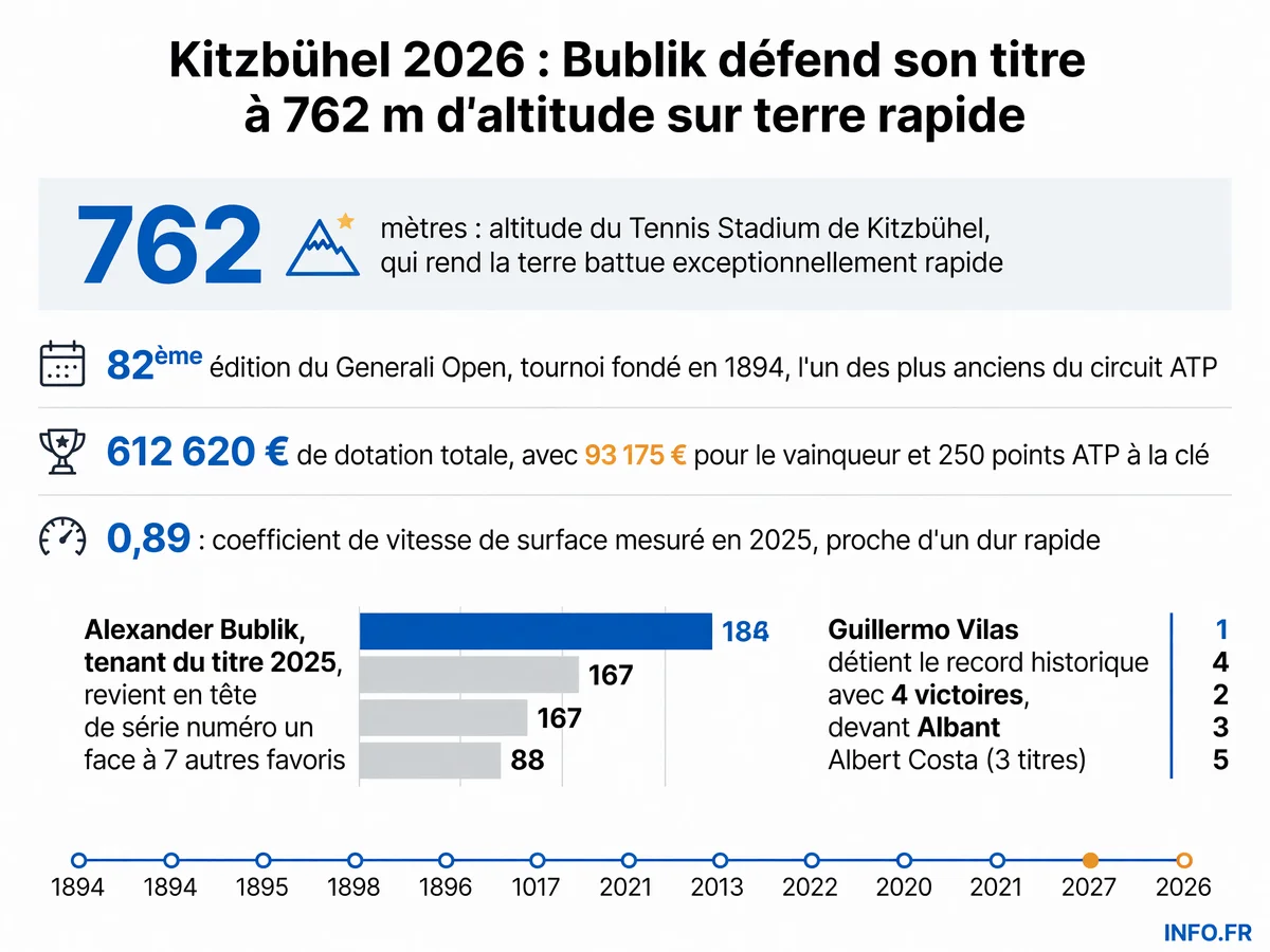 Les chiffres clés du tournoi ATP 250 de Kitzbühel 2026: altitude, dotation, palmarès et vitesse de surface atypique pour une terre battue