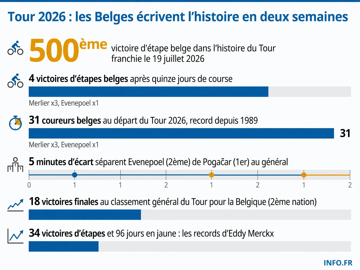 Performances des coureurs belges au Tour de France 2026 après quinze étapes: quatre victoires d'étapes, une deuxième place au général pour Evenepoel et la 500ème victoire d'étape belge historique.