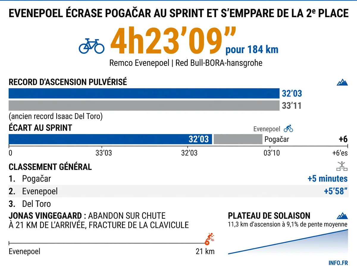 Remco Evenepoel remporte l'étape 15 du Tour de France 2026 au Plateau de Solaison en battant Pogačar au sprint et en pulvérisant le record d'ascension