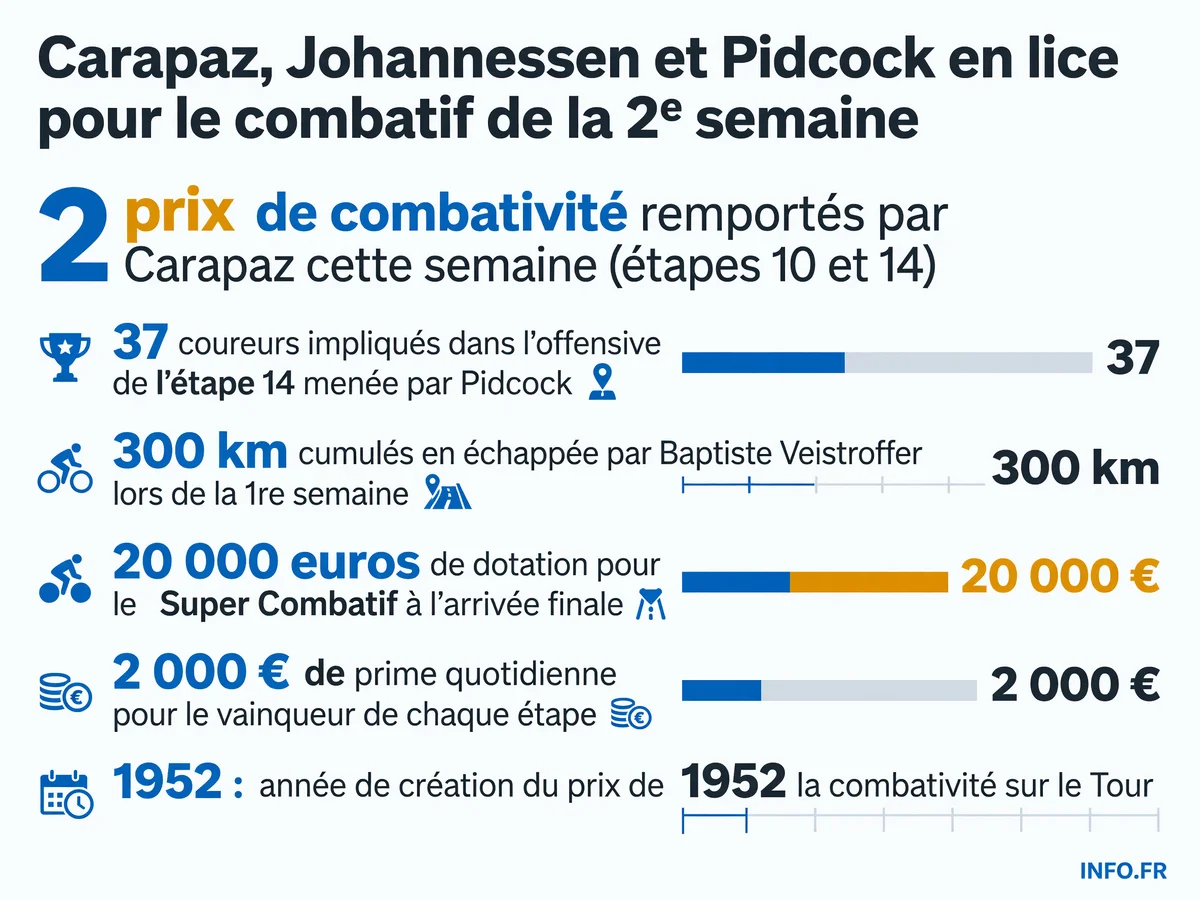 Les chiffres clés du vote combatif de la deuxième semaine du Tour de France 2026: Carapaz double lauréat, Pidcock dans une offensive à 37 coureurs, dotations et historique du prix.