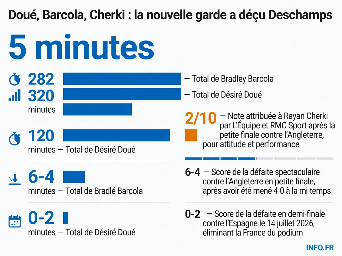 Les statistiques de temps de jeu et performances des jeunes joueurs français Cherki, Barcola et Doué lors de la Coupe du monde 2026