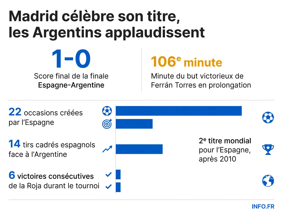 Les statistiques clés de la victoire espagnole en finale de la Coupe du Monde 2026 face à l'Argentine