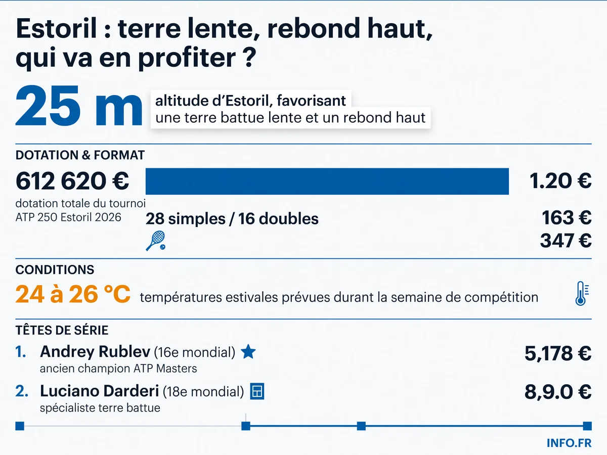 Conditions et chiffres clés du tournoi ATP 250 d'Estoril 2026: dotation en hausse après le retour au statut ATP 250, altitude basse, températures estivales et profils favorisés sur terre lente.