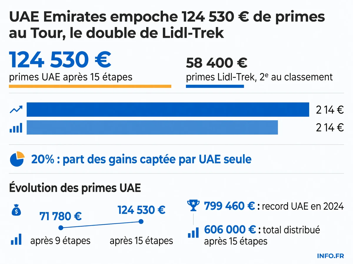 Classement des primes par équipe au Tour de France 2026 après 15 étapes: UAE Emirates domine avec 124 530 euros, devant Lidl-Trek (58 400 euros) et Soudal Quick-Step (43 890 euros).