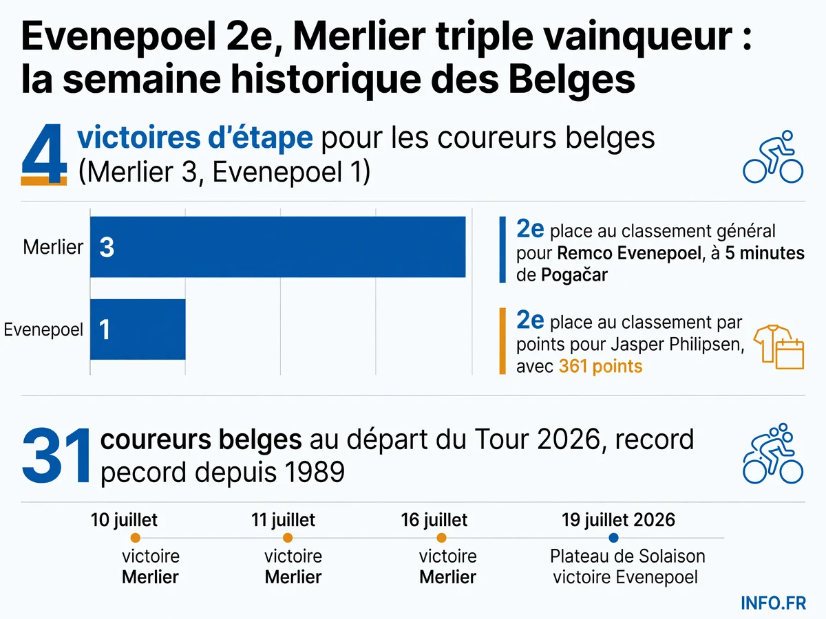 Bilan de la performance des coureurs belges au Tour de France 2026 après la 15e étape: victoires d'étape, classements et records de participation