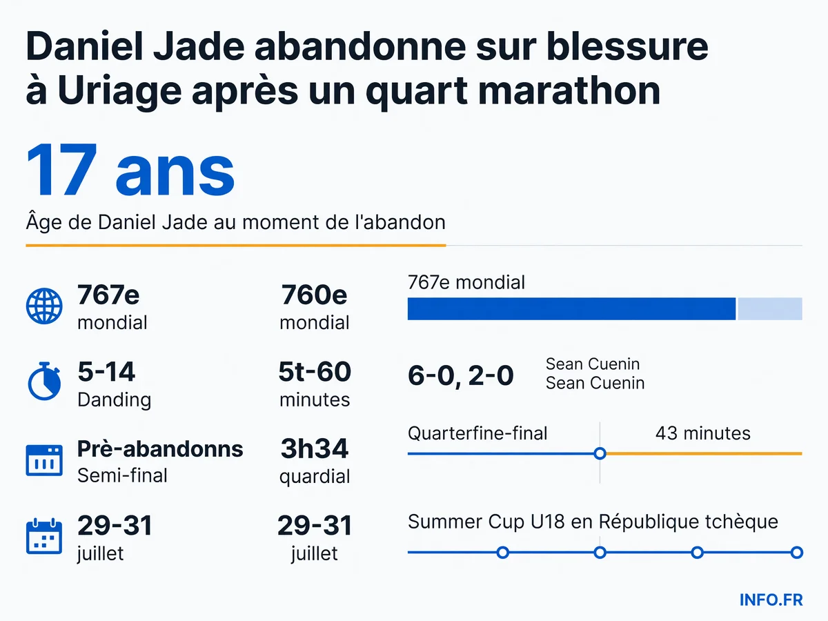 Chiffres clés de l'abandon de Daniel Jade au M25 d'Uriage suite à une blessure au dos après un quart de finale marathon