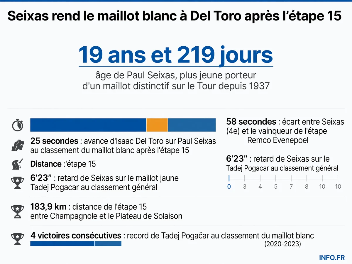 Infographie présentant les données clés de la bataille pour le maillot blanc du Tour de France 2026 entre Paul Seixas, Isaac Del Toro et Florian Lipowitz après l'étape 15.