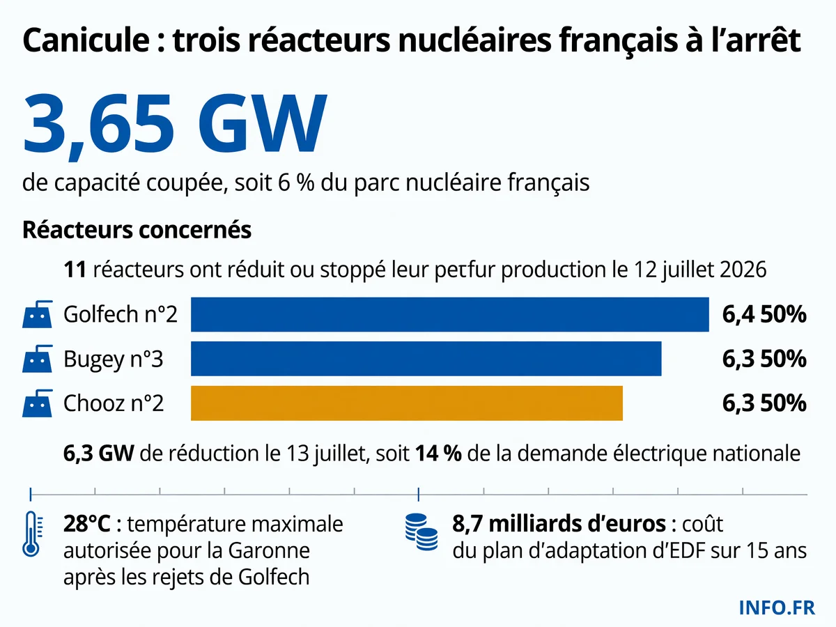 Arrêt de trois réacteurs nucléaires français en juillet 2026 en raison de la canicule, représentant 3,65 GW de capacité coupée