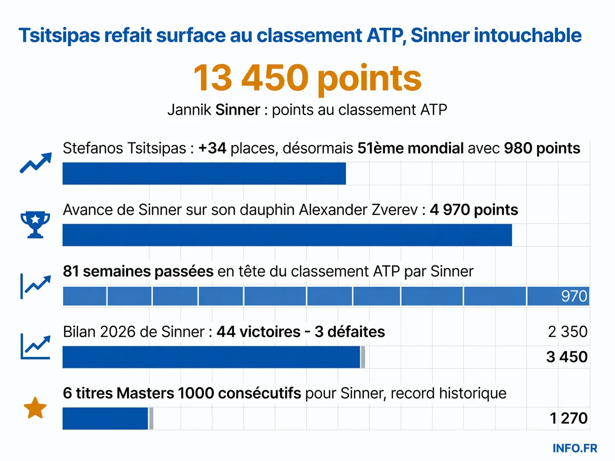 Comparaison des performances 2026 de Jannik Sinner (numéro 1 mondial, 81 semaines en tête, 44-3 en matchs) et Stefanos Tsitsipas (remontée de 34 places après Gstaad, désormais 51ème mondial).