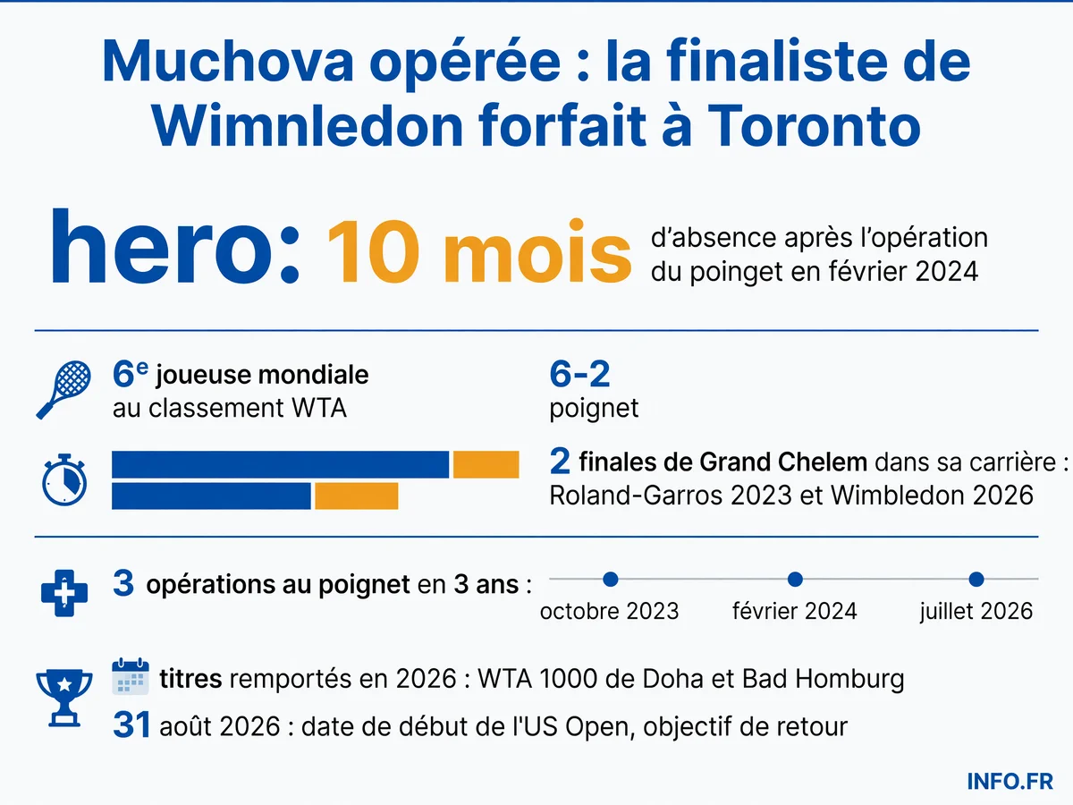 Chronologie des blessures et opérations de Karolina Muchova depuis 2022, avec les principaux résultats sportifs entre deux périodes d'absence.