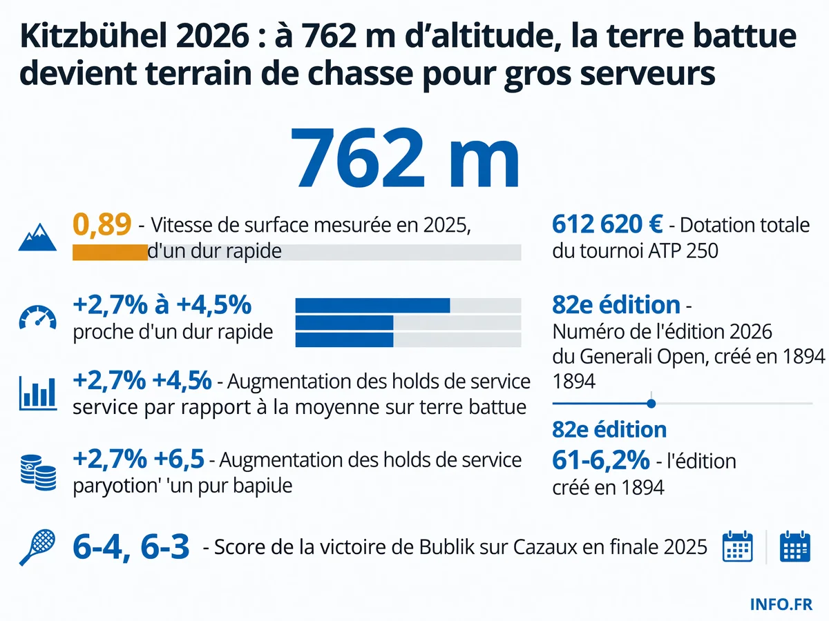Les conditions uniques du tournoi ATP de Kitzbühel en 2026, disputé à 762 mètres d'altitude avec une surface rapide favorisant les gros serveurs
