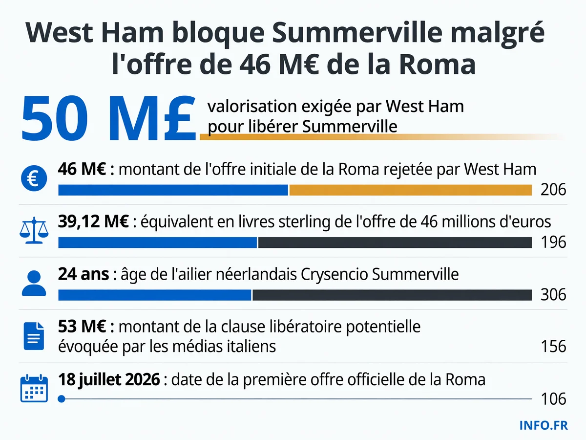 Bras de fer mercato entre West Ham et la Roma pour le transfert de Crysencio Summerville: écart de 11 millions de livres entre l'offre italienne et l'exigence anglaise