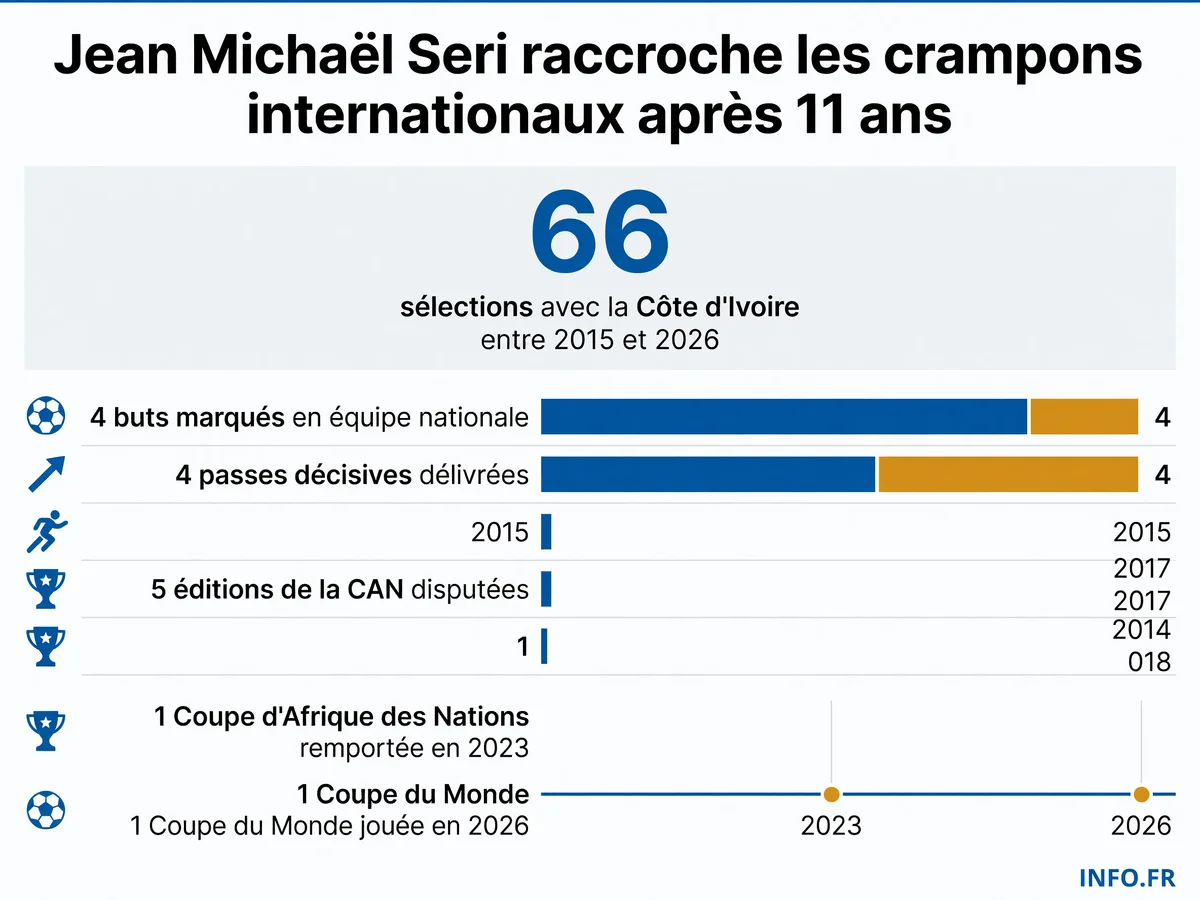 Bilan de la carrière internationale de Jean Michaël Seri avec la Côte d'Ivoire: 66 sélections, 4 buts, et un titre continental en 2023.