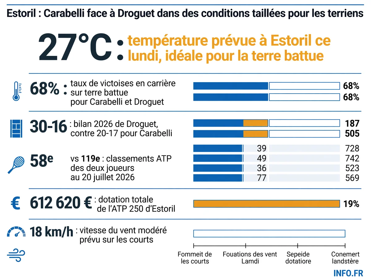 Face-à-face statistique entre Camilo Ugo Carabelli et Titouan Droguet avant leur match du premier tour à l'ATP 250 d'Estoril, avec températures et conditions de jeu