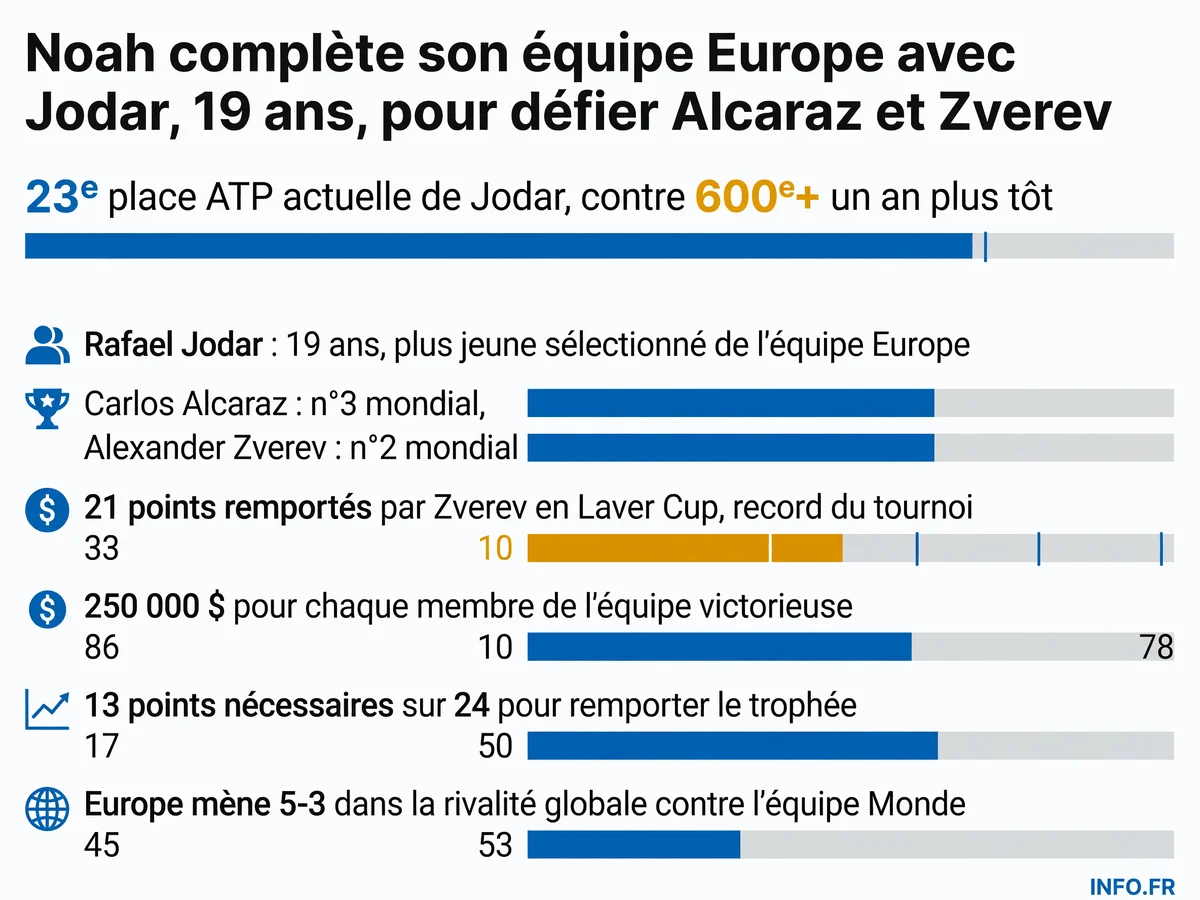 Composition de l'équipe Europe de Yannick Noah pour la Laver Cup 2026 avec Rafael Jodar comme cinquième sélectionné aux côtés d'Alcaraz et Zverev