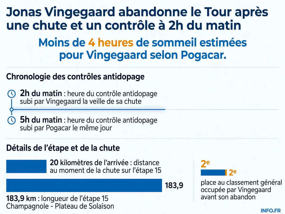 Chronologie de l'abandon de Jonas Vingegaard au Tour de France 2026: contrôle antidopage à 2h du matin, chute à 20 km de l'arrivée de l'étape 15, fracture de la clavicule droite