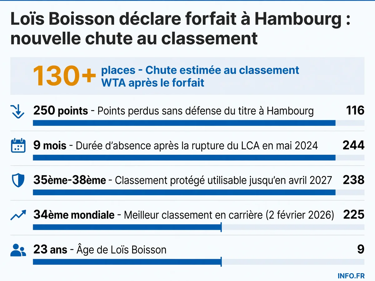 Les chiffres de la descente au classement de Loïs Boisson après son forfait au tournoi WTA de Hambourg en juillet 2026