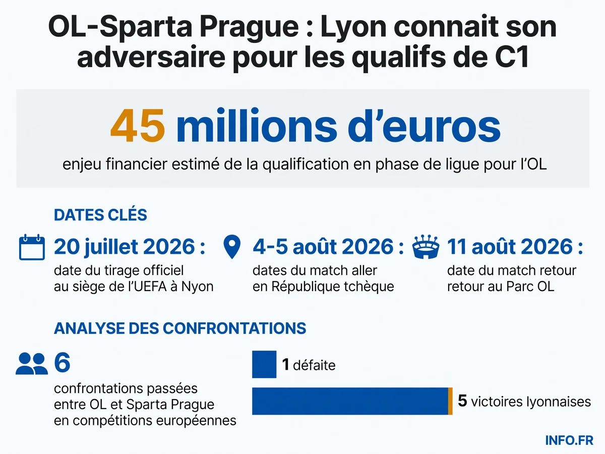 Calendrier et enjeux de la double confrontation OL-Sparta Prague au troisième tour de qualification de la Ligue des Champions 2026-2027