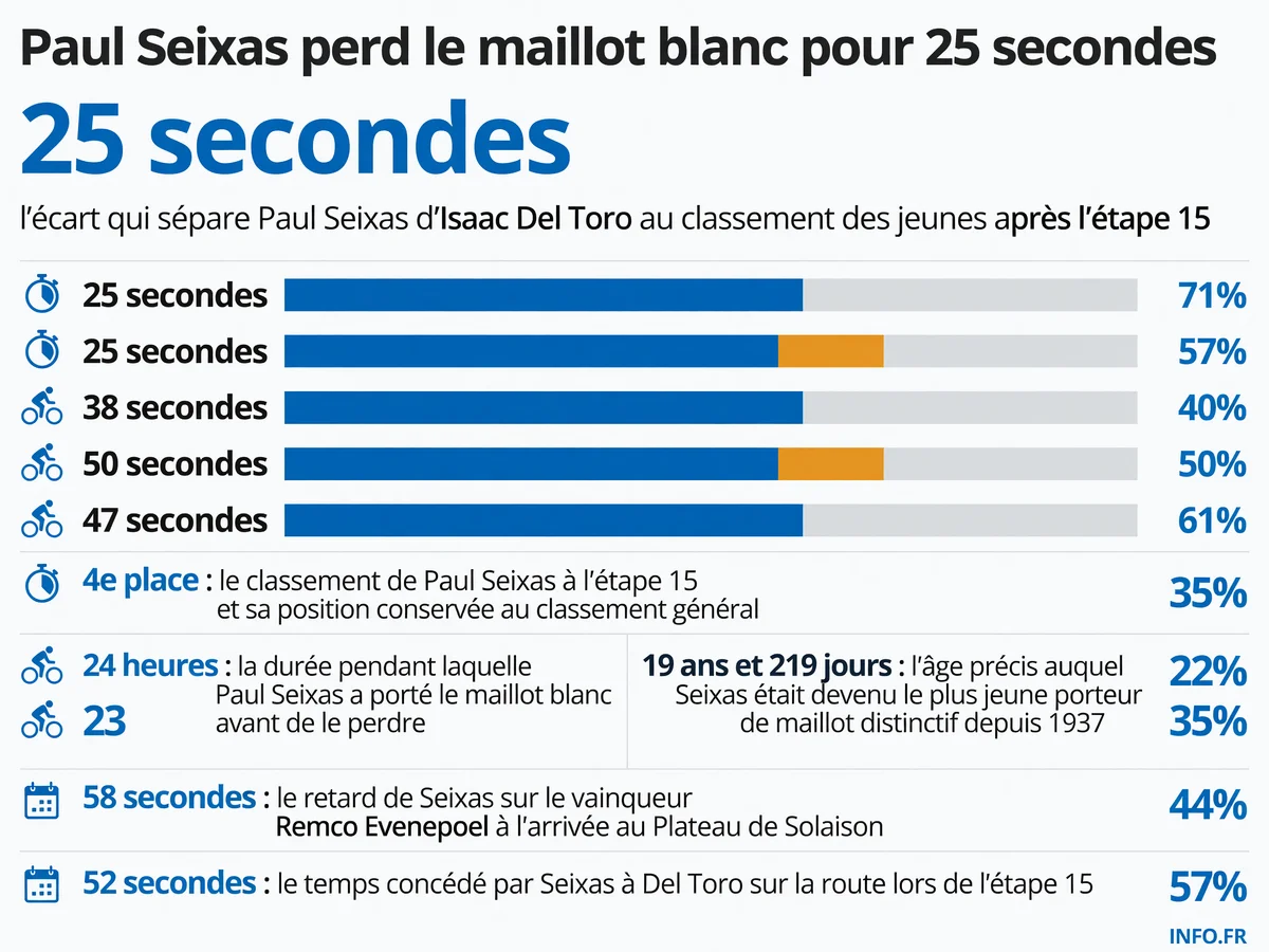 Les chiffres clés de la perte du maillot blanc de Paul Seixas lors de l'étape 15 du Tour de France 2026 au Plateau de Solaison